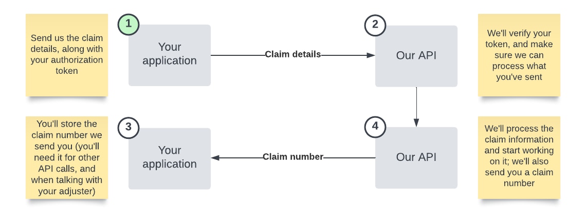 Claim Submission Request